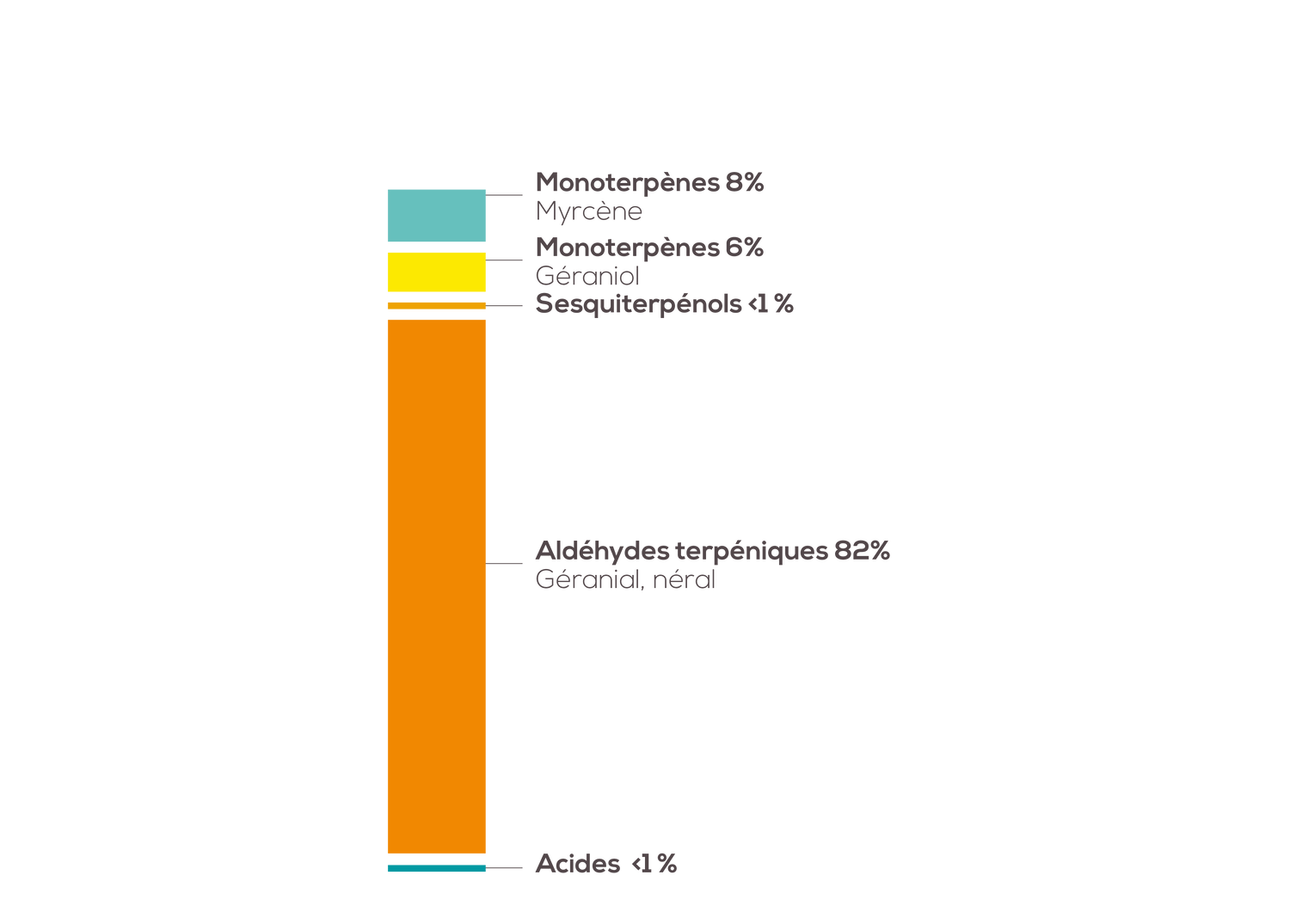 Composition chimique de la citronnelle péi