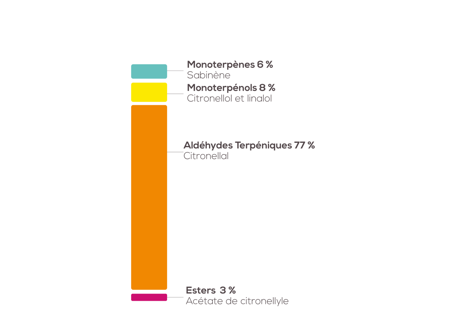 Composition chimique du Combava