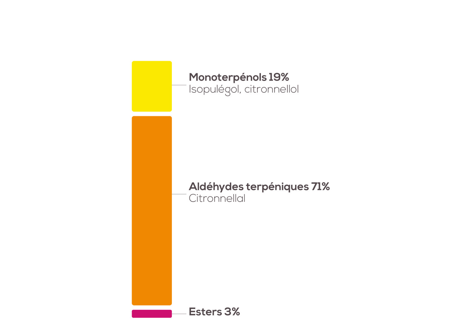 Composition chimique de l'Eucalyptus citronné