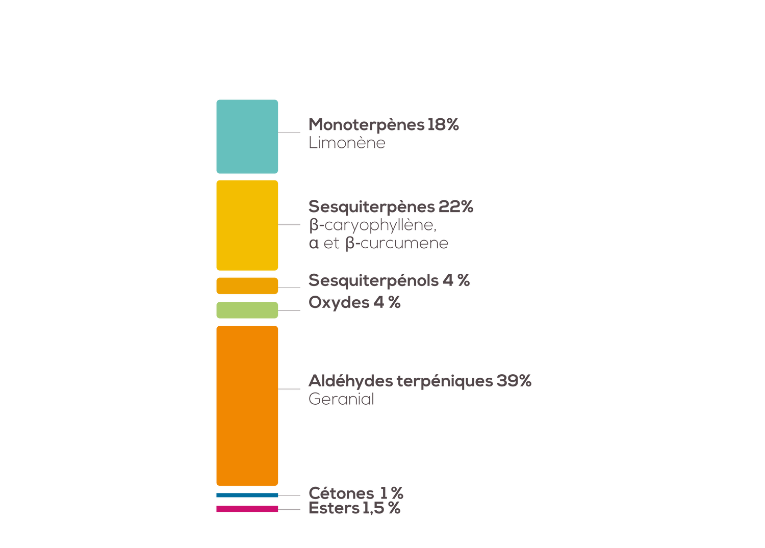 Composition chimique de la Verveine Citronnelle