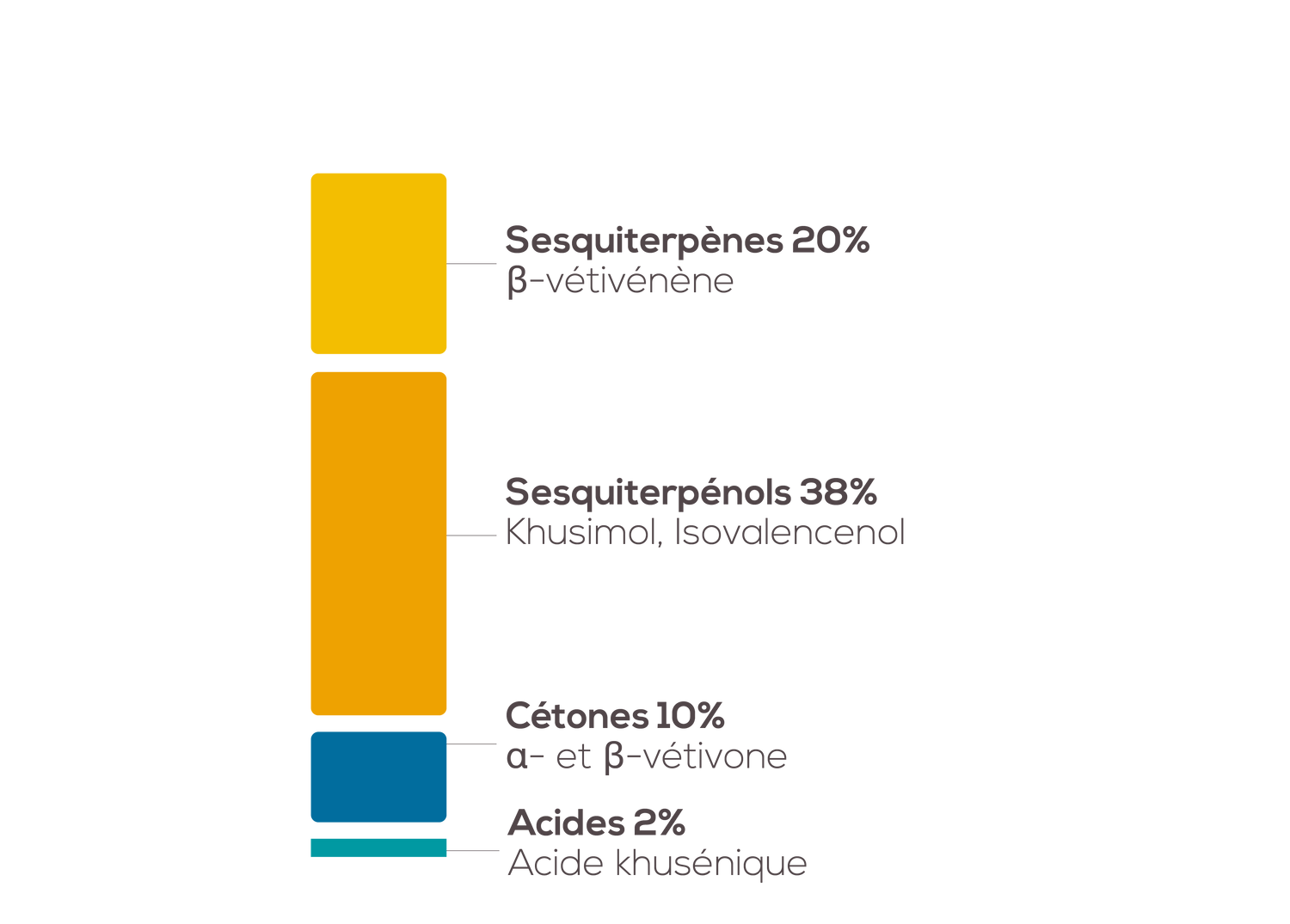 Composition chimique du Vétiver