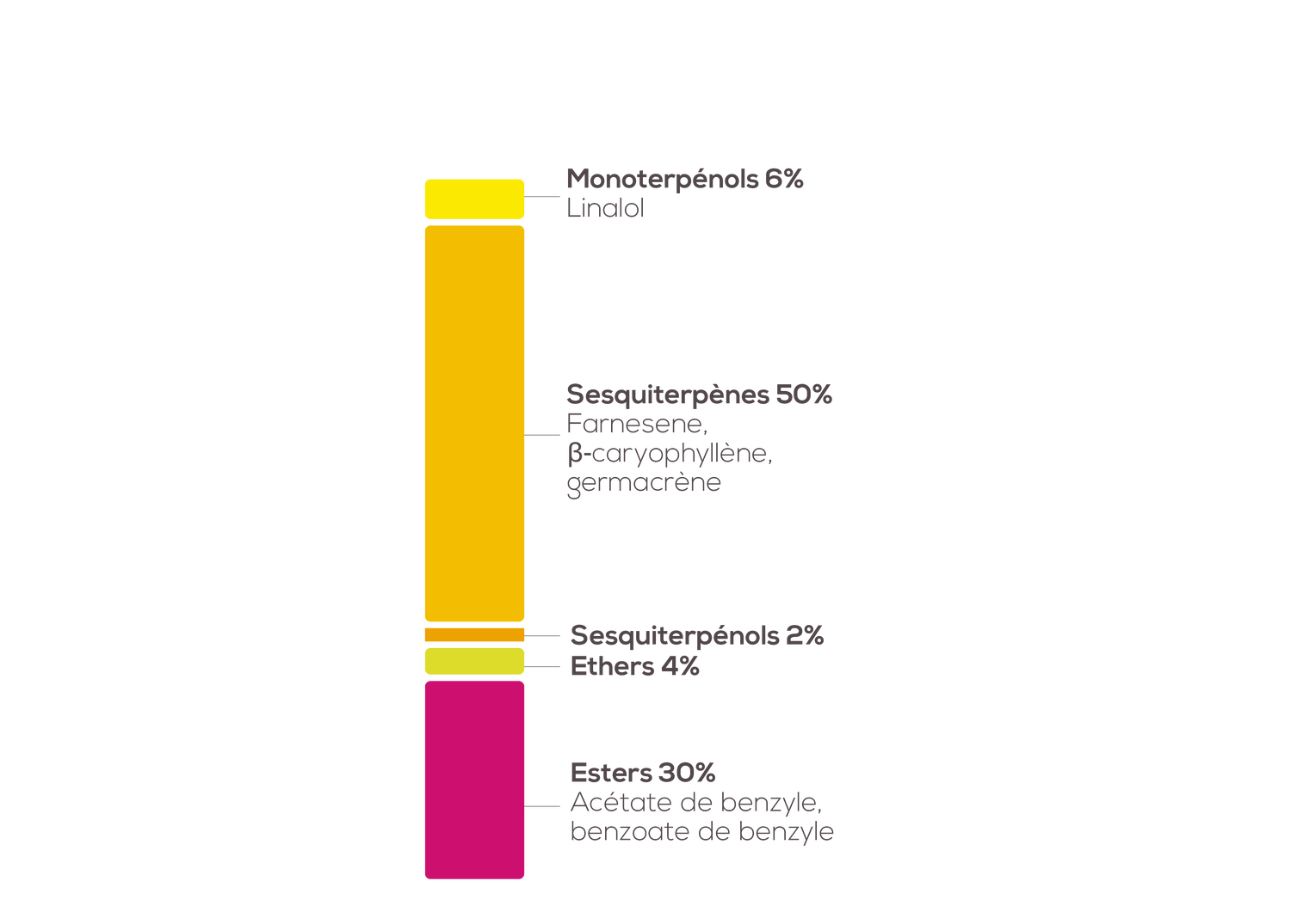 Composition chimique de l'Ylang-ylang
